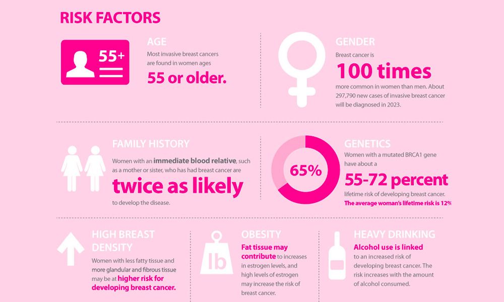 Breast Cancer Risk Factors and Prevention
